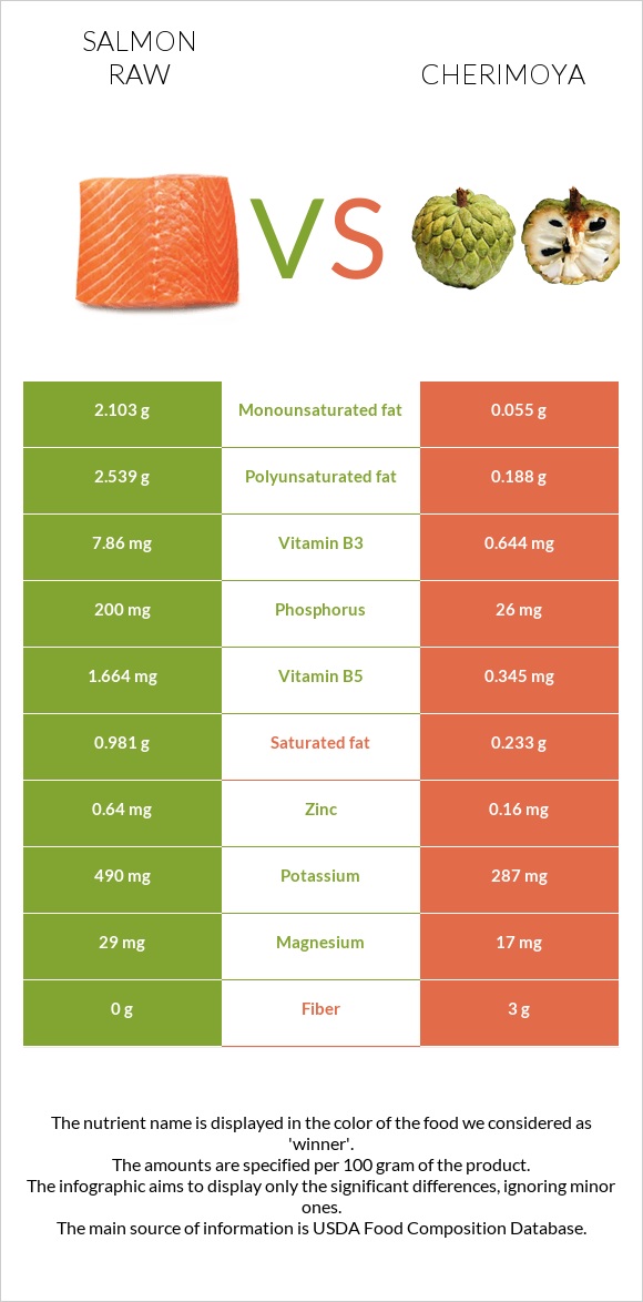 Salmon raw vs Cherimoya infographic