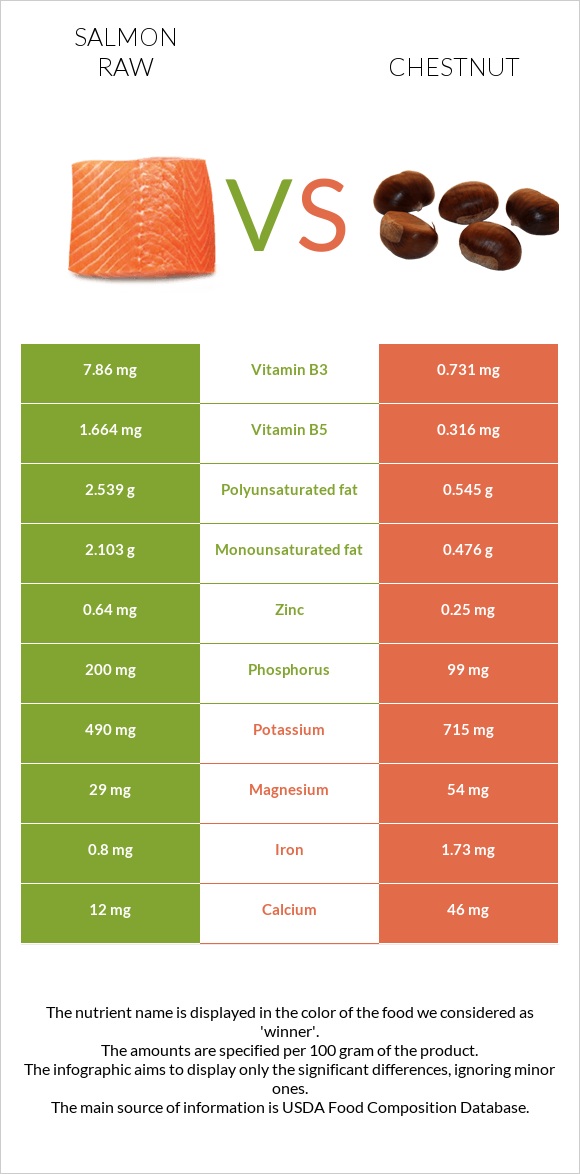 Salmon raw vs Chestnut infographic