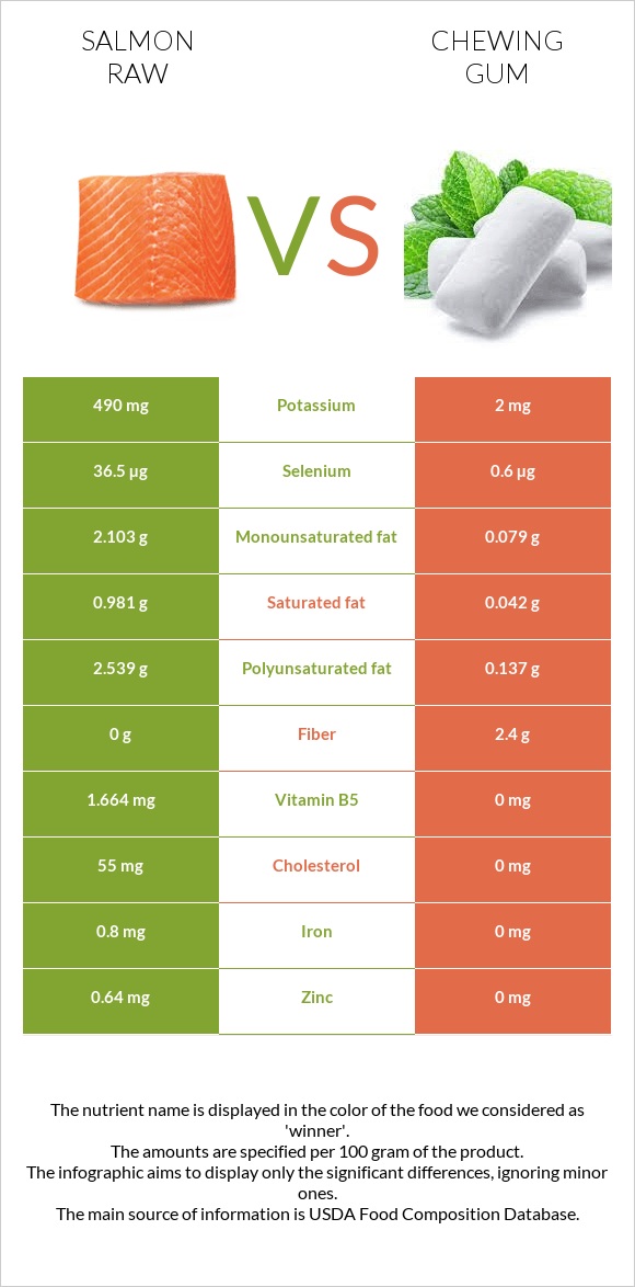 Salmon raw vs Chewing gum infographic