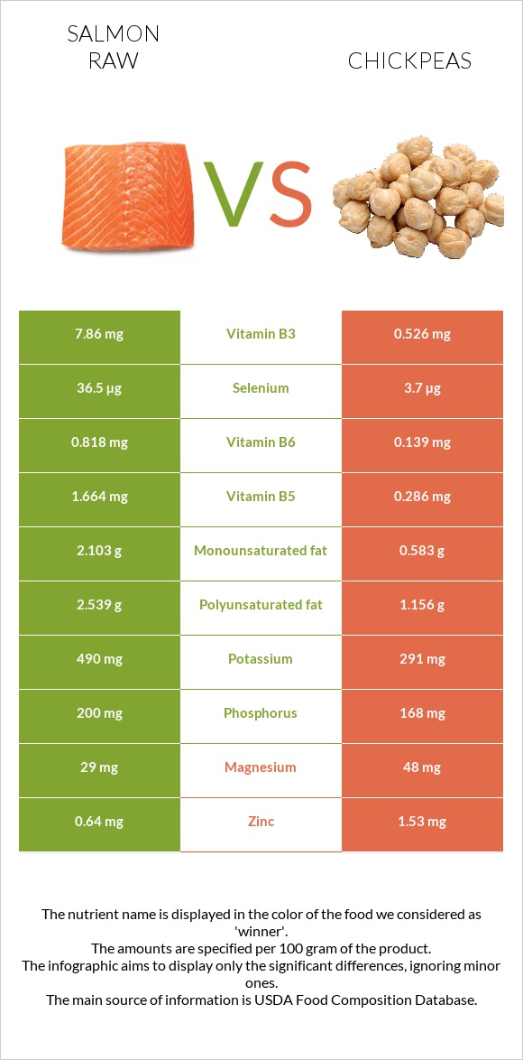 Սաղմոն հում vs Սիսեռ infographic