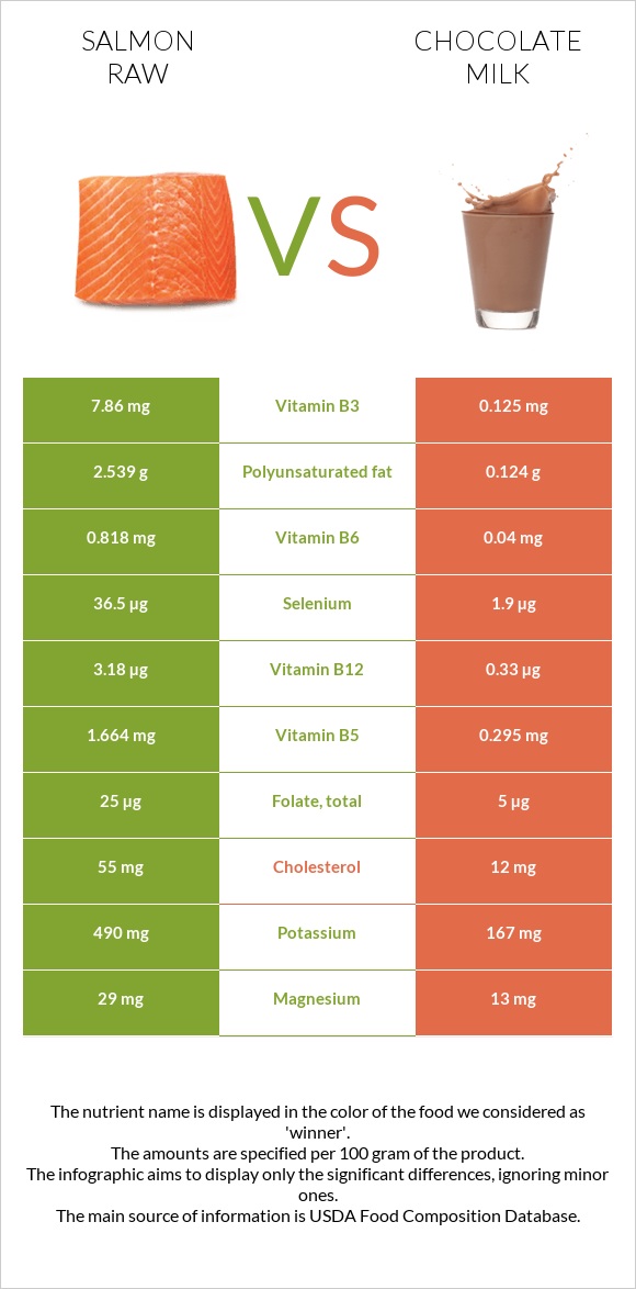 Salmon raw vs Chocolate milk infographic