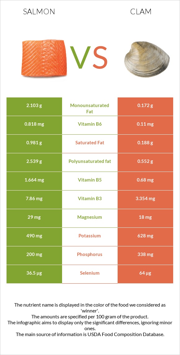 Salmon raw vs Clam infographic