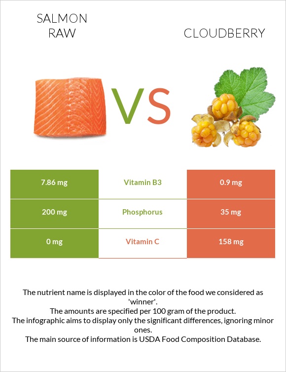 Salmon raw vs Cloudberry infographic