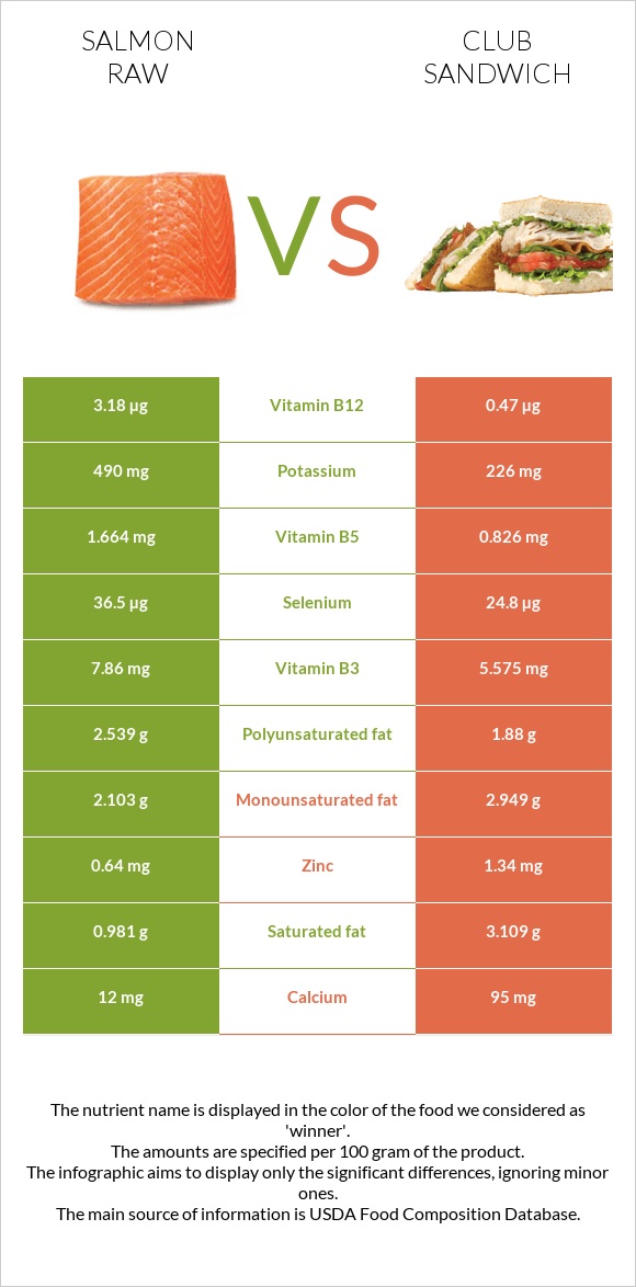 Salmon raw vs Club sandwich infographic
