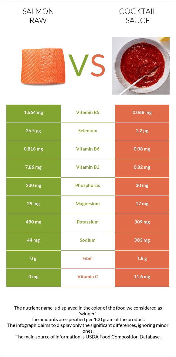 Salmon raw vs Cocktail sauce infographic