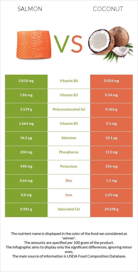 Salmon raw vs Coconut infographic
