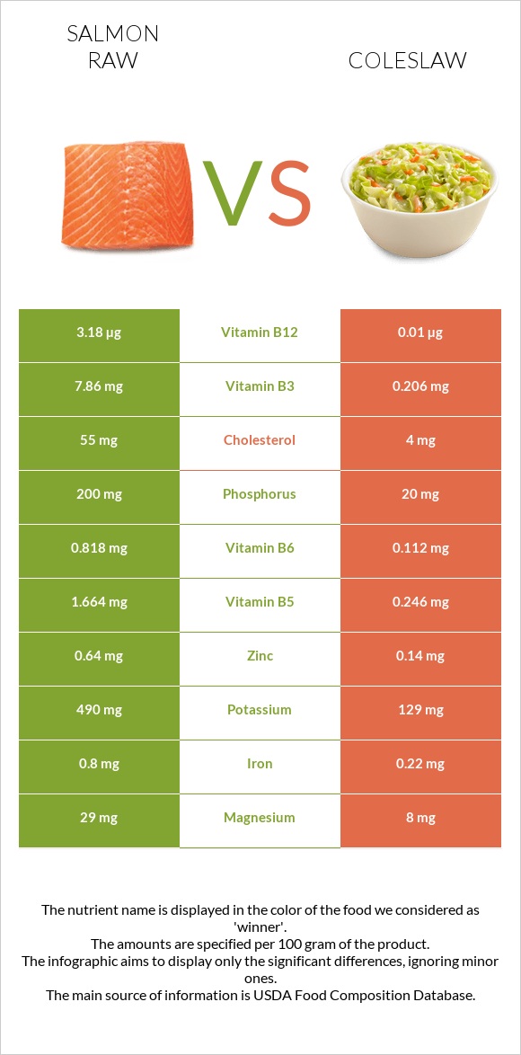 Salmon raw vs Coleslaw infographic