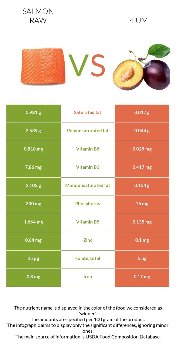 Salmon raw vs Plum infographic