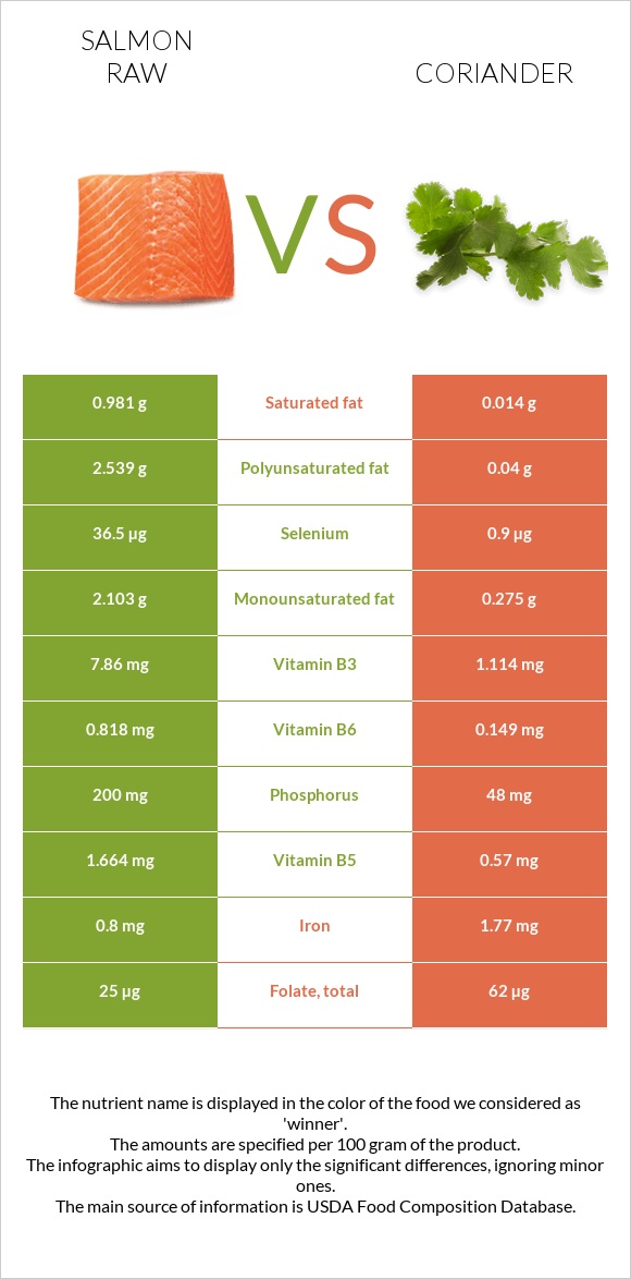 Salmon raw vs Coriander infographic