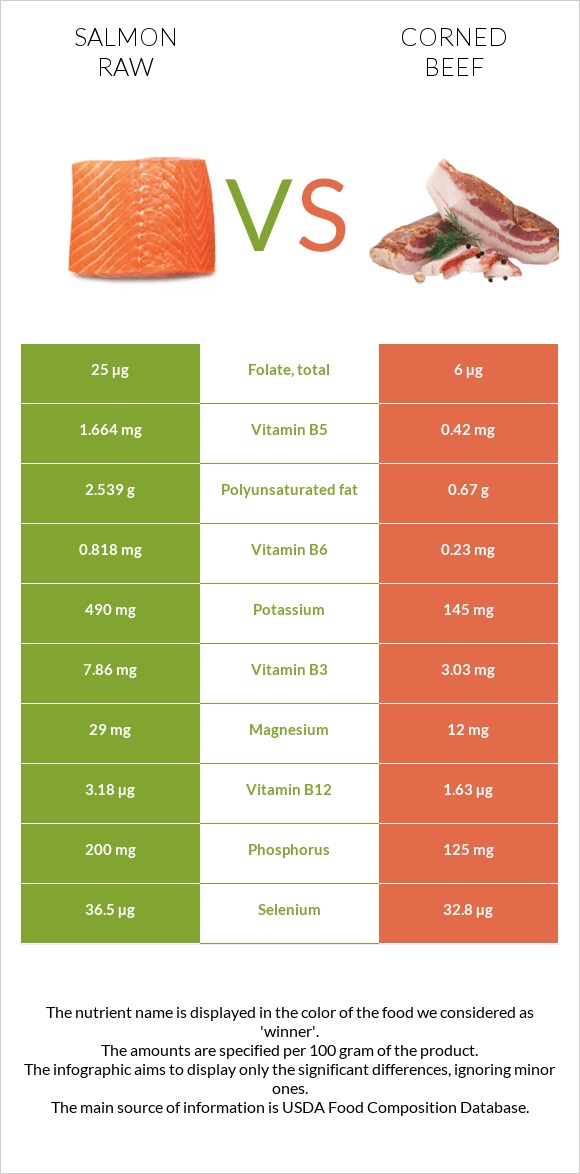 Salmon raw vs Corned beef infographic