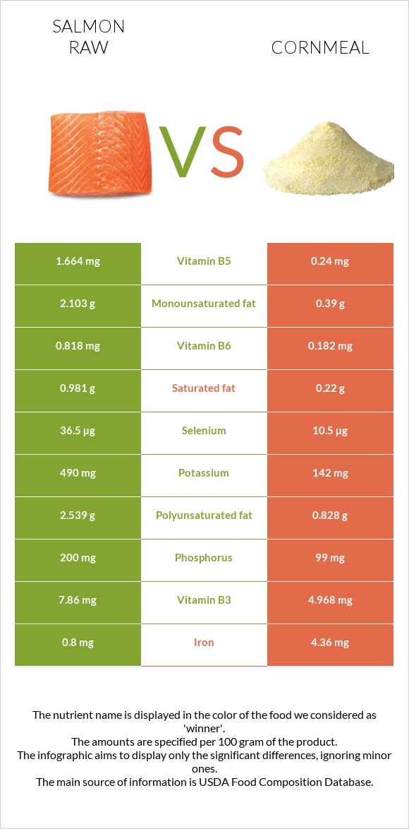 Salmon raw vs Cornmeal infographic