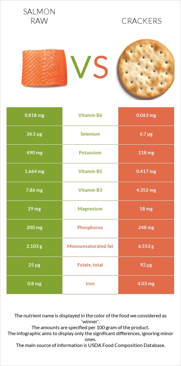 Սաղմոն հում vs Կրեկեր infographic