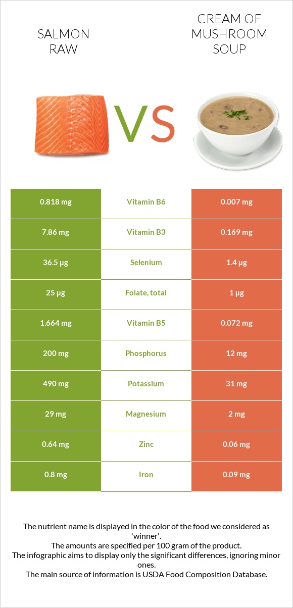 Սաղմոն հում vs Սնկով ապուր infographic