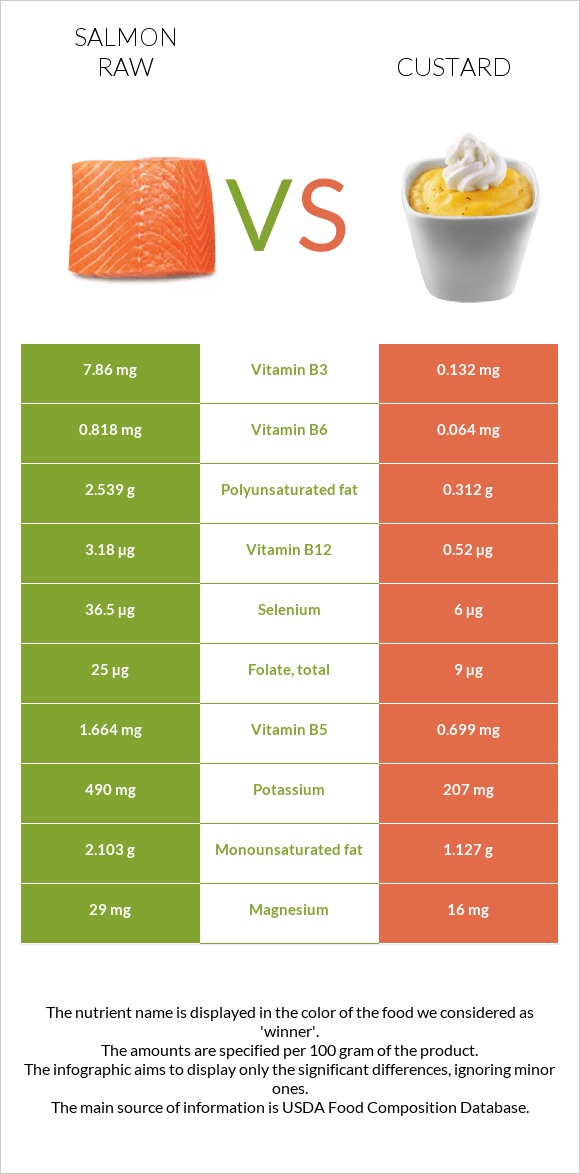 Salmon raw vs Custard infographic