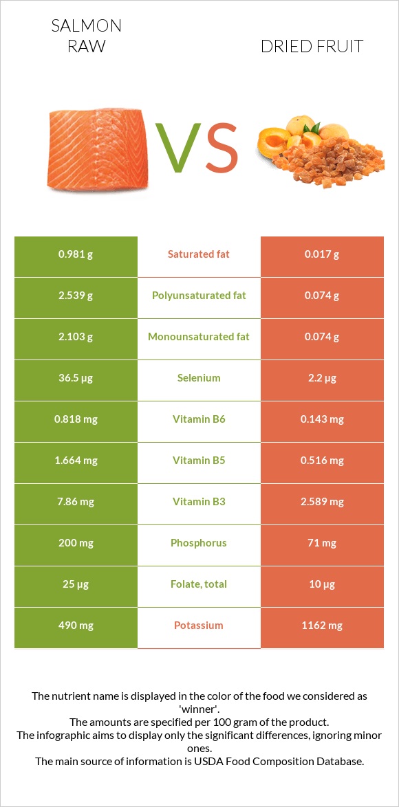 Salmon raw vs Dried fruit infographic