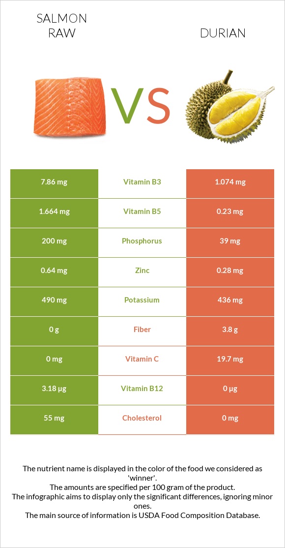 Salmon raw vs Durian infographic