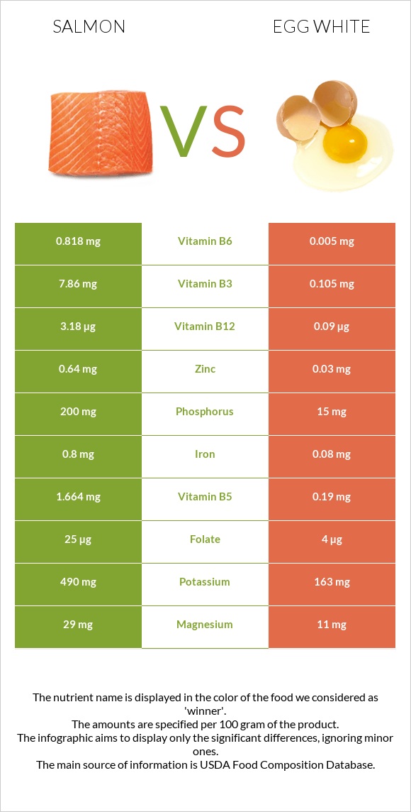 Սաղմոն հում vs Ձվի սպիտակուց infographic