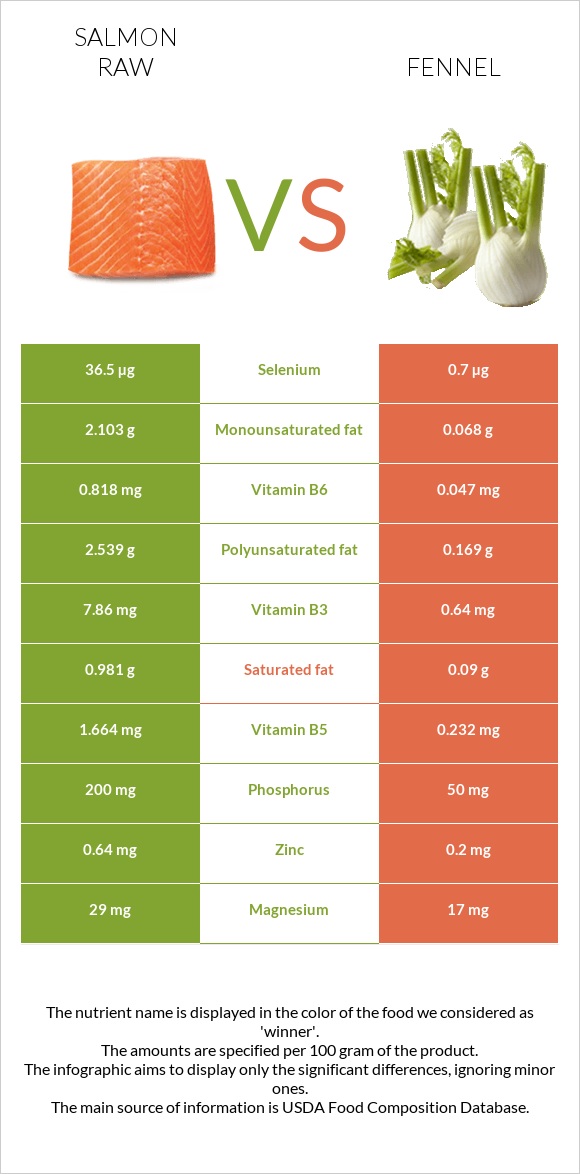 Salmon raw vs Fennel infographic