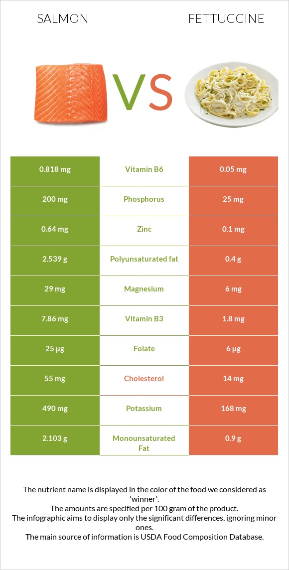 Salmon raw vs Fettuccine infographic