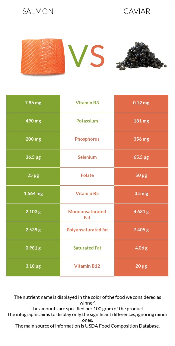 Salmon raw vs Caviar infographic