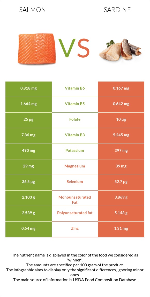 Salmon raw vs Sardine infographic