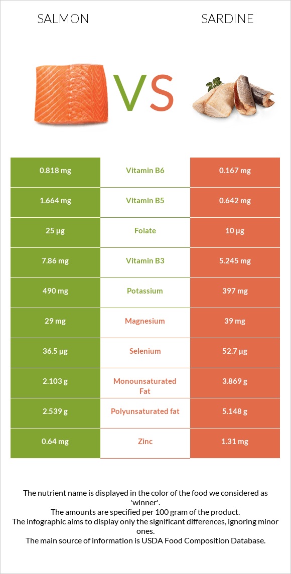 Սաղմոն հում vs Սարդինաձուկ infographic