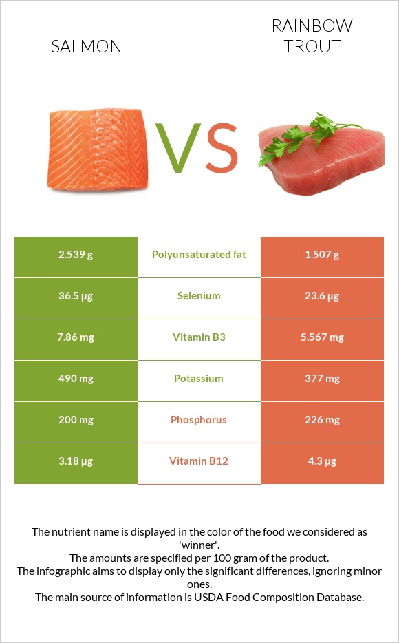 Salmon raw vs Rainbow trout infographic