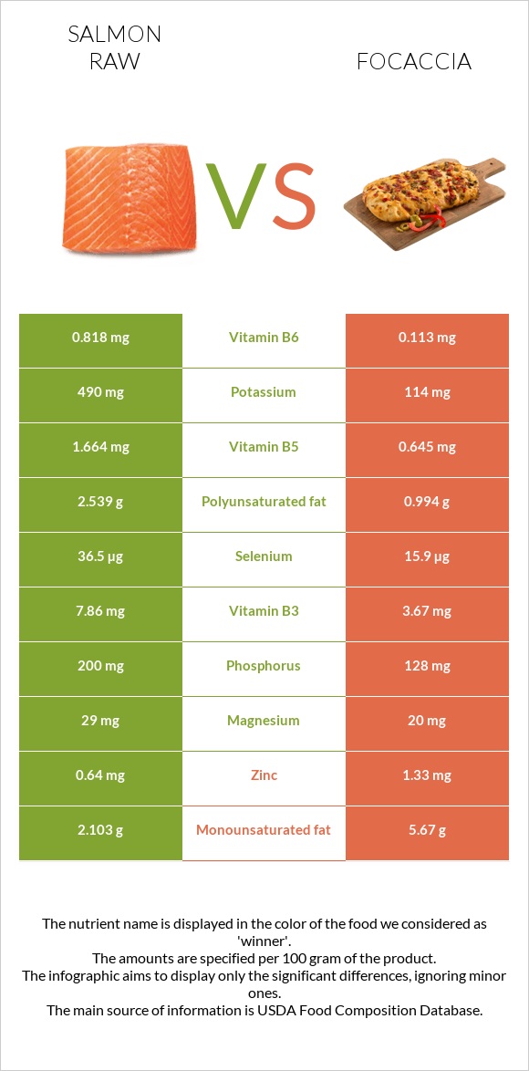 Salmon raw vs Focaccia infographic