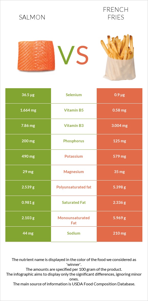 Salmon raw vs French fries infographic