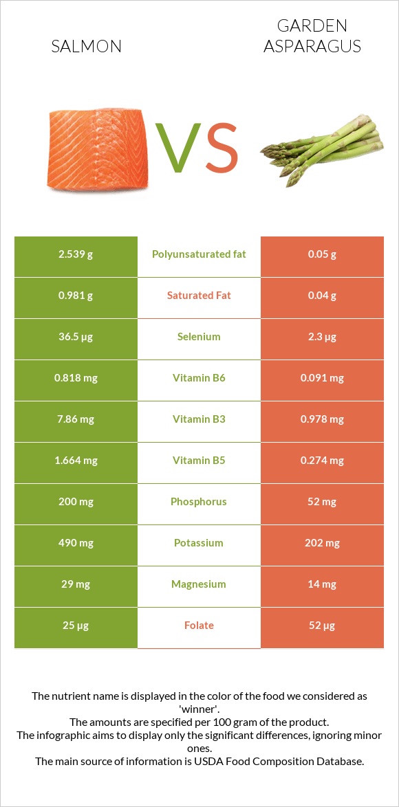 Salmon raw vs Garden asparagus infographic
