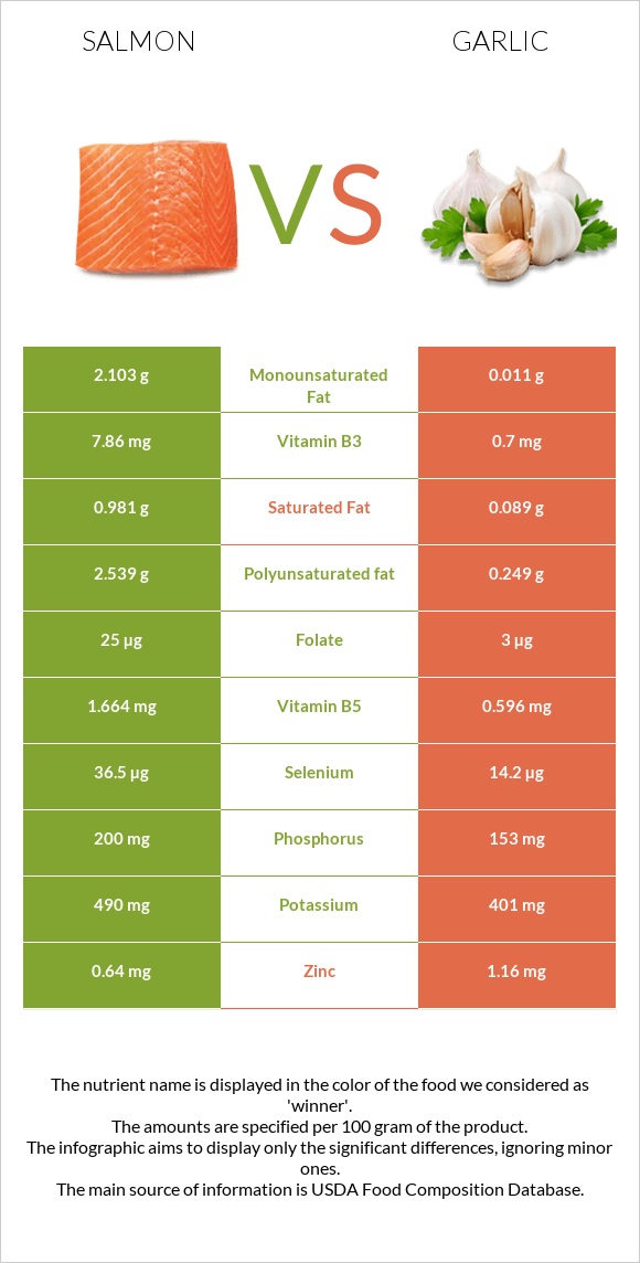Salmon raw vs Garlic infographic