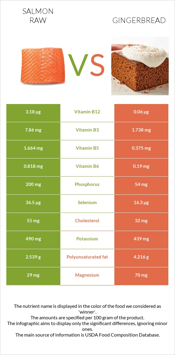 Սաղմոն հում vs Մեղրաբլիթ infographic