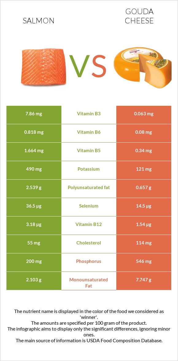Salmon raw vs Gouda cheese infographic