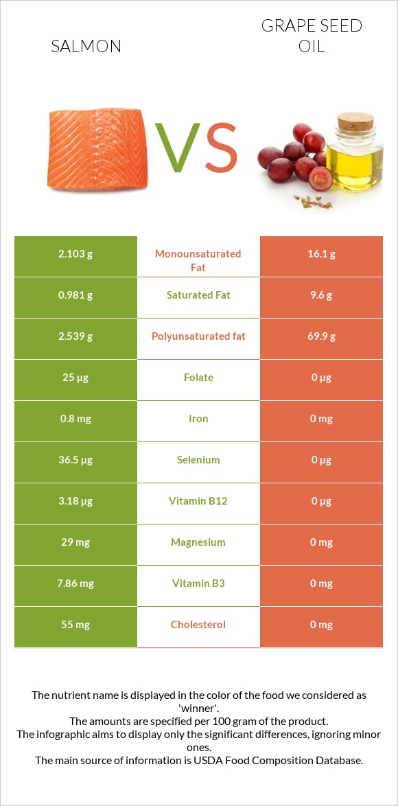 Salmon raw vs Grape seed oil infographic