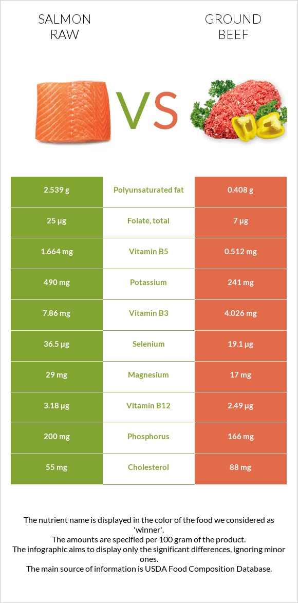 Salmon raw vs Ground beef infographic