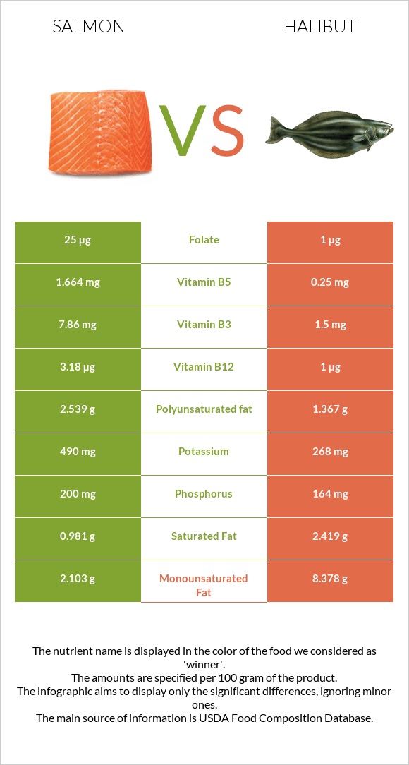 Salmon vs Halibut infographic