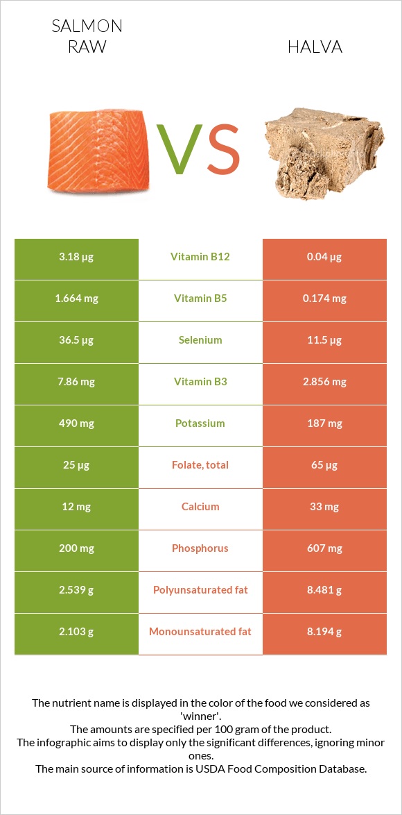 Salmon raw vs Halva infographic