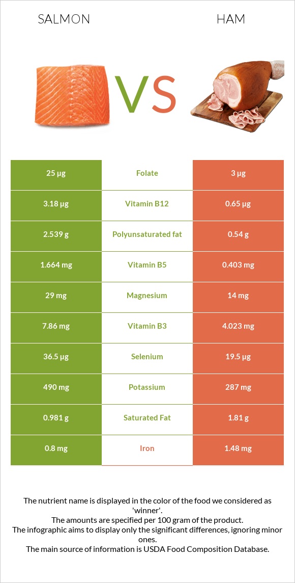 Salmon raw vs Ham infographic