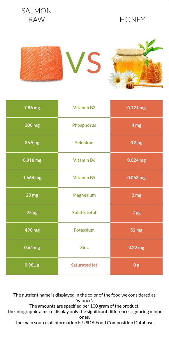 Salmon raw vs Honey infographic