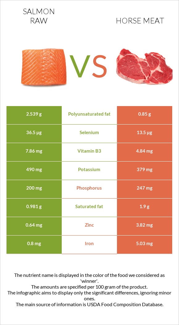 Salmon raw vs Horse meat infographic