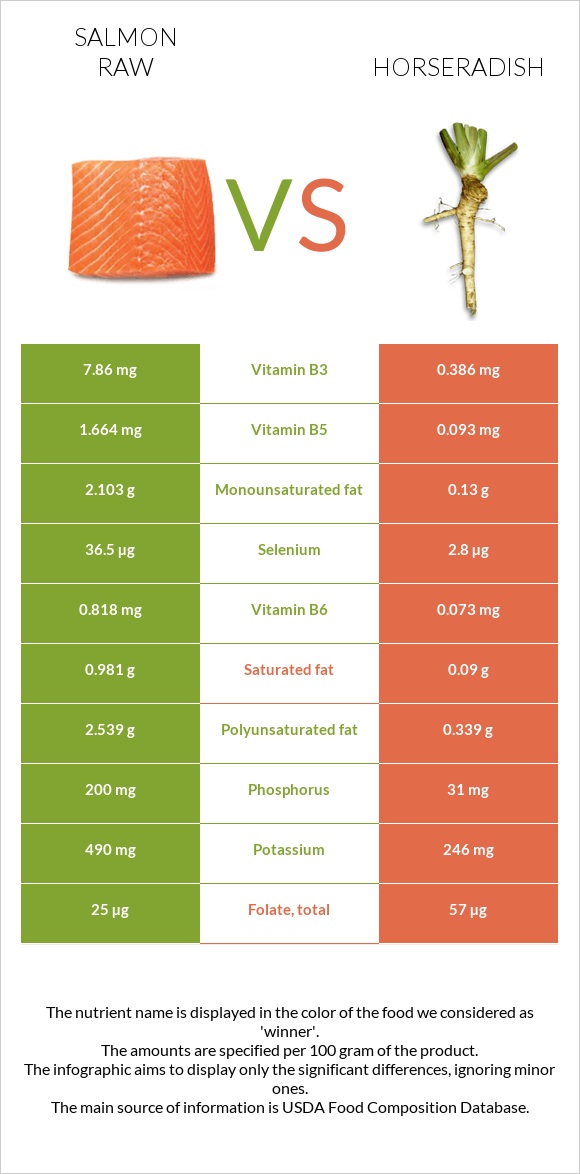 Salmon raw vs Horseradish infographic