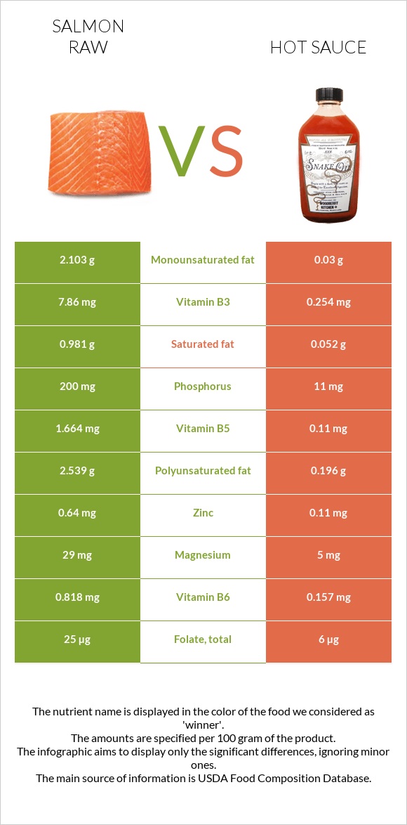 Salmon raw vs Hot sauce infographic