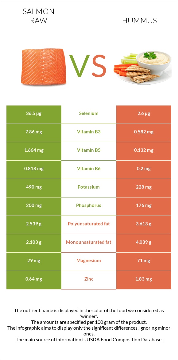 Salmon raw vs Hummus infographic