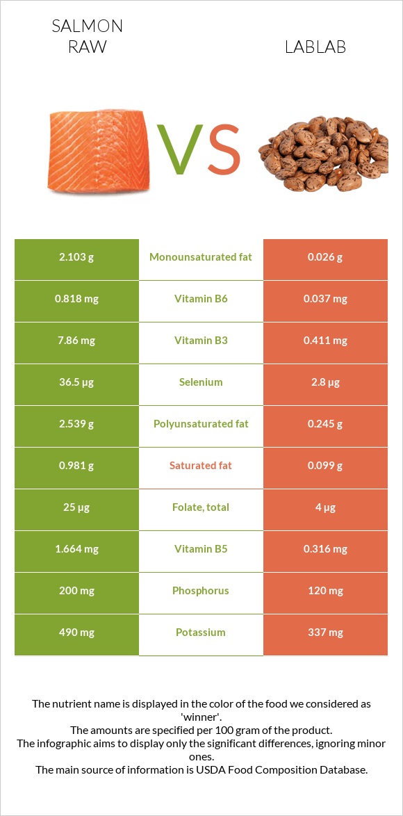 Salmon raw vs Lablab infographic