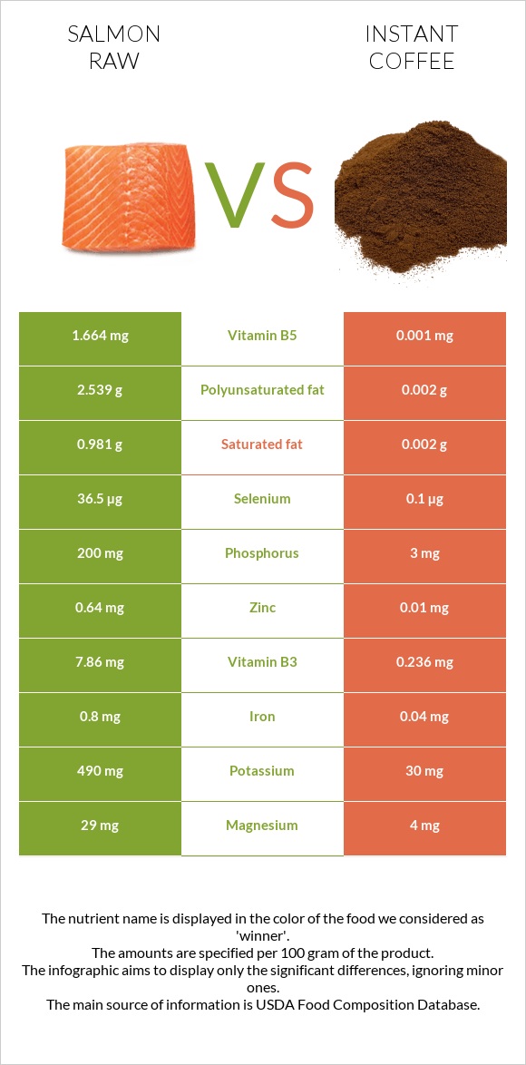 Salmon raw vs Instant coffee infographic