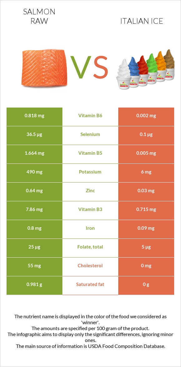 Salmon raw vs Italian ice infographic