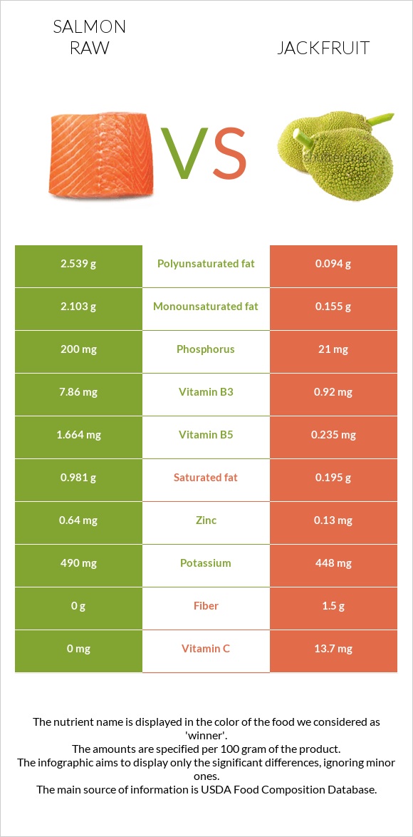 Salmon raw vs Jackfruit infographic