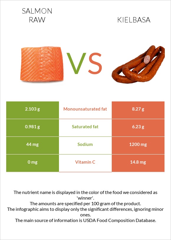 Salmon raw vs Kielbasa infographic