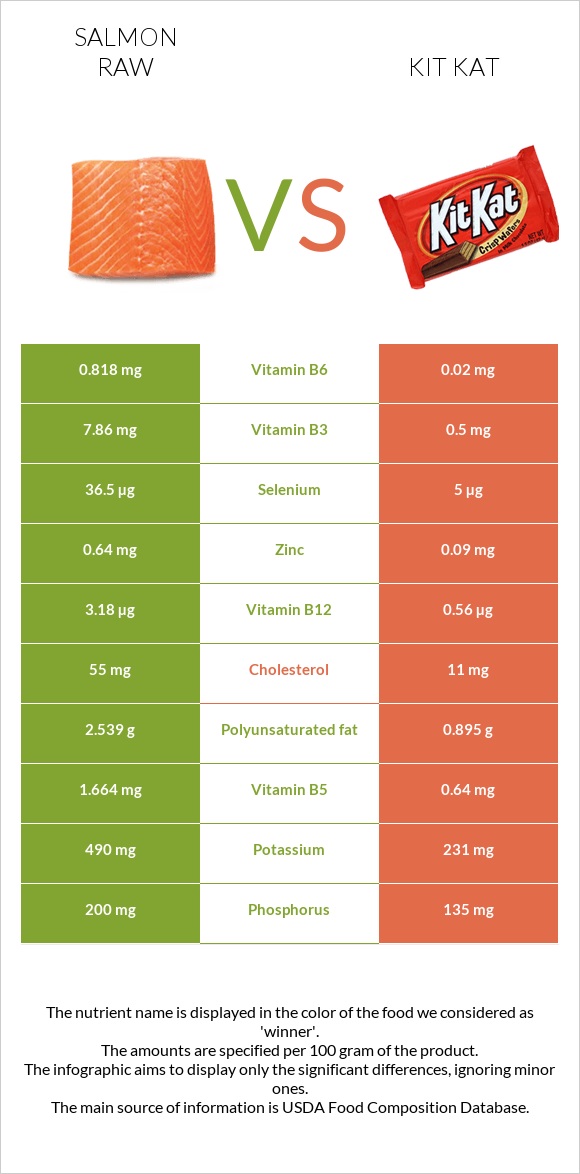 Salmon raw vs Kit Kat infographic