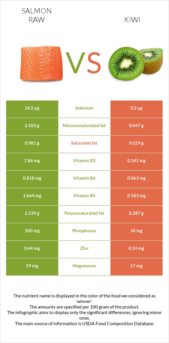 Salmon raw vs Kiwi infographic